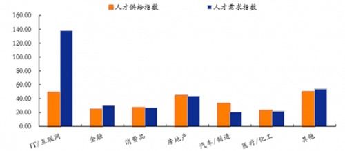 計算機網絡技術開發專業 薪資為何遙遙領先？